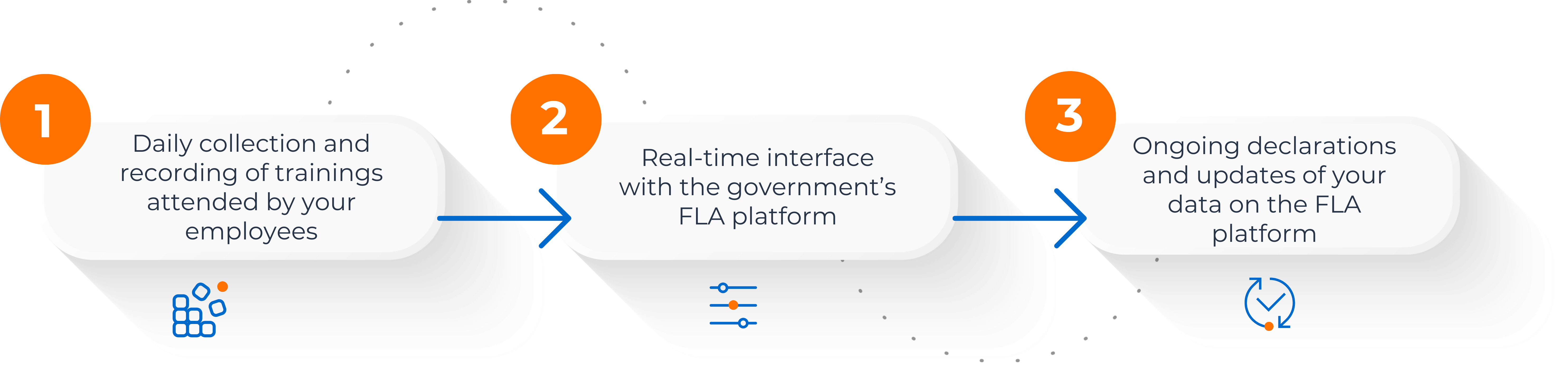 1 - Daily collection and recording of trainings attended by your employees 2 - Real-time interface with the government’s FLA platform 3 - Ongoing declarations and updates of your data on the FLA platform