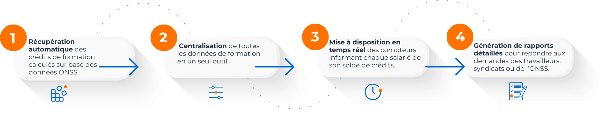 1- Récupération automatique des crédits de formation calculés sur base des données ONSS. 2- Centralisation de toutes les données de formation en un seul outil. 3- Mise à disposition en temps réel des compteurs informant chaque salarié de son solde de crédits. 4- Génération de rapports détaillés pour répondre aux demandes des travailleurs, syndicats ou de l’ONSS.